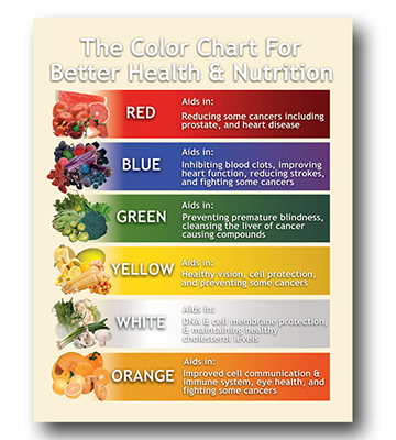 Produce Color-Coded Poster for Health & Nutrition 22"L x 28"H